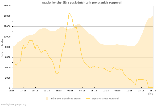 Grafy: Statistiky signálů