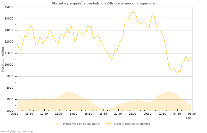 Grafy: Statistiky signálů