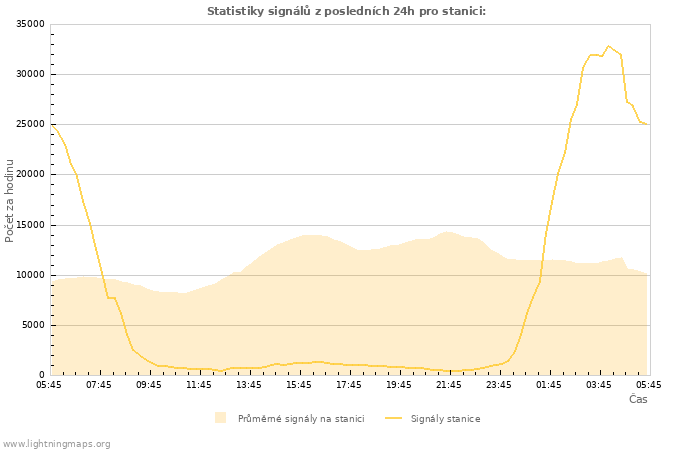 Grafy: Statistiky signálů