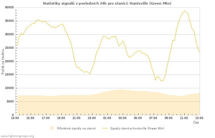 Grafy: Statistiky signálů