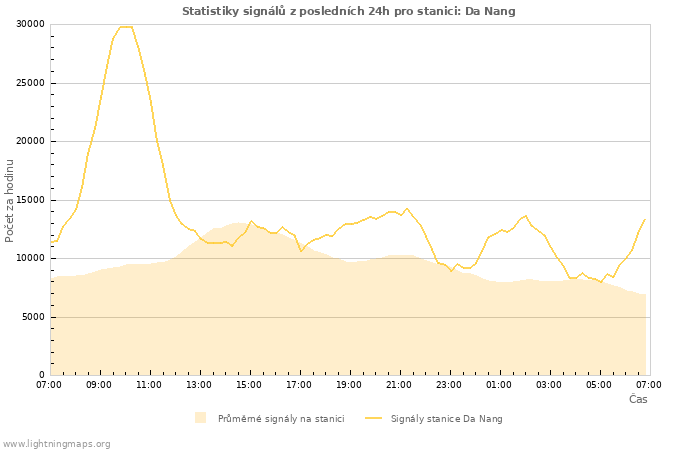 Grafy: Statistiky signálů