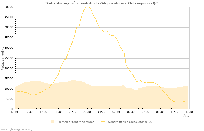 Grafy: Statistiky signálů