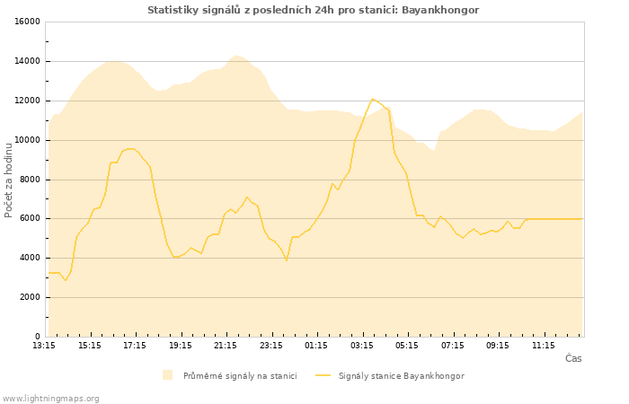 Grafy: Statistiky signálů