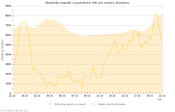 Grafy: Statistiky signálů