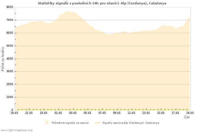 Grafy: Statistiky signálů