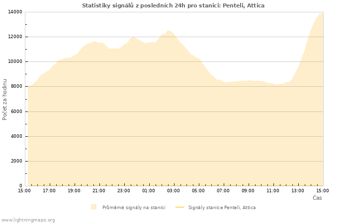 Grafy: Statistiky signálů