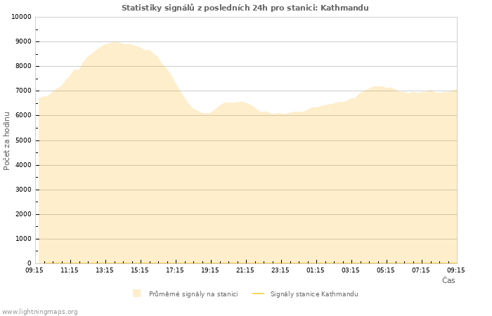 Grafy: Statistiky signálů