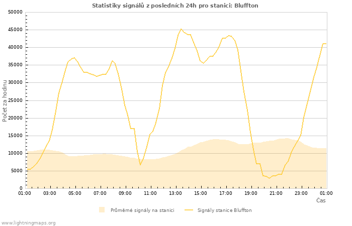 Grafy: Statistiky signálů