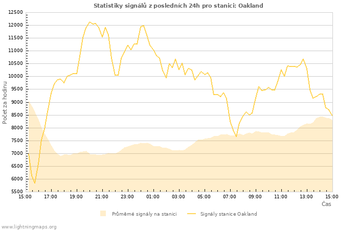 Grafy: Statistiky signálů