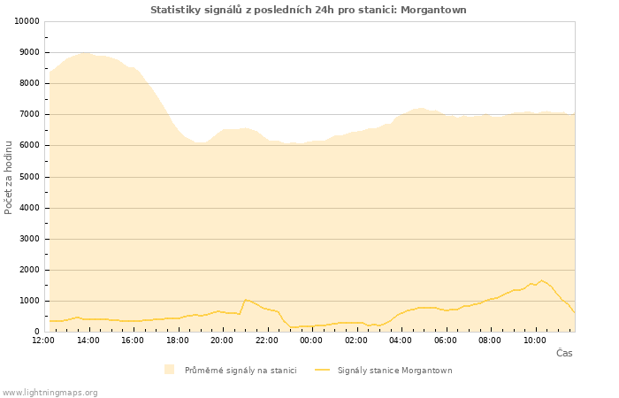 Grafy: Statistiky signálů