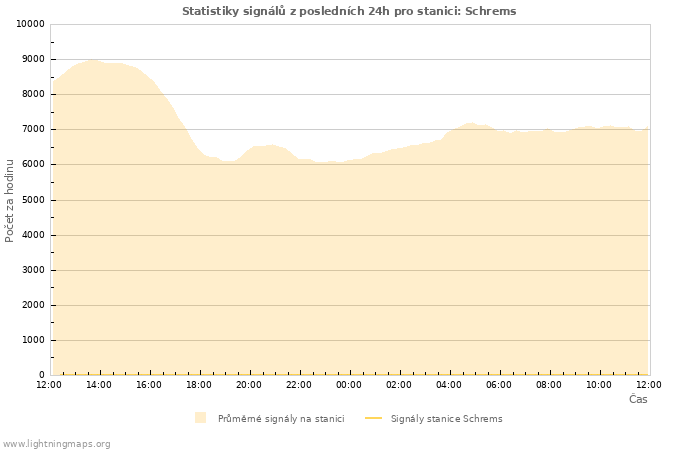 Grafy: Statistiky signálů