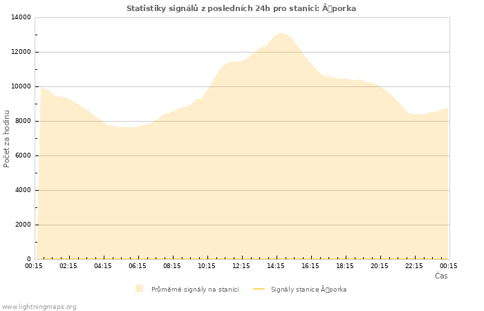 Grafy: Statistiky signálů