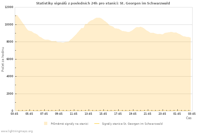 Grafy: Statistiky signálů