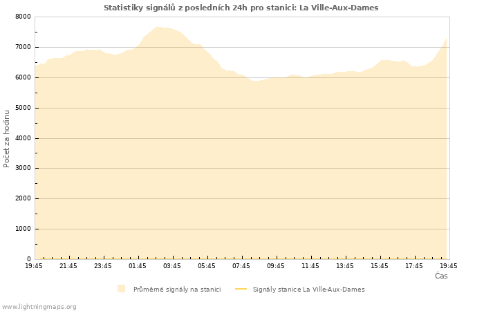 Grafy: Statistiky signálů