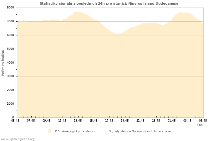 Grafy: Statistiky signálů