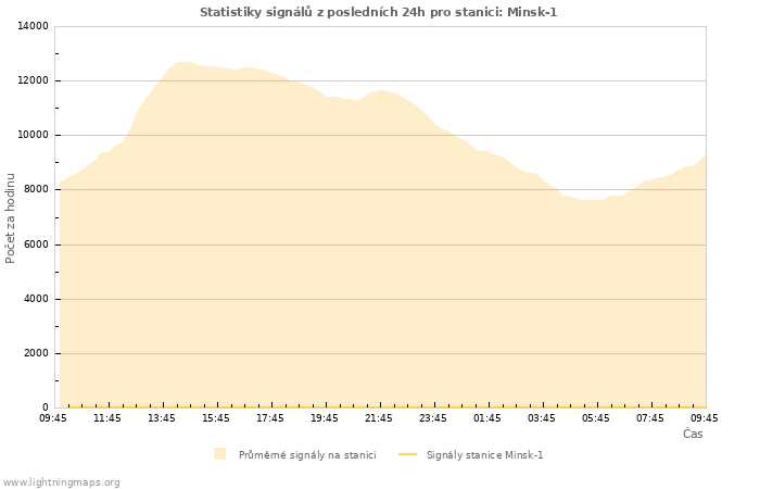 Grafy: Statistiky signálů