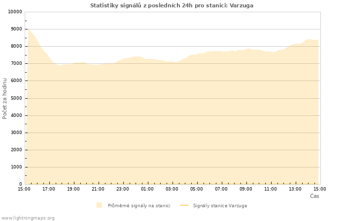 Grafy: Statistiky signálů