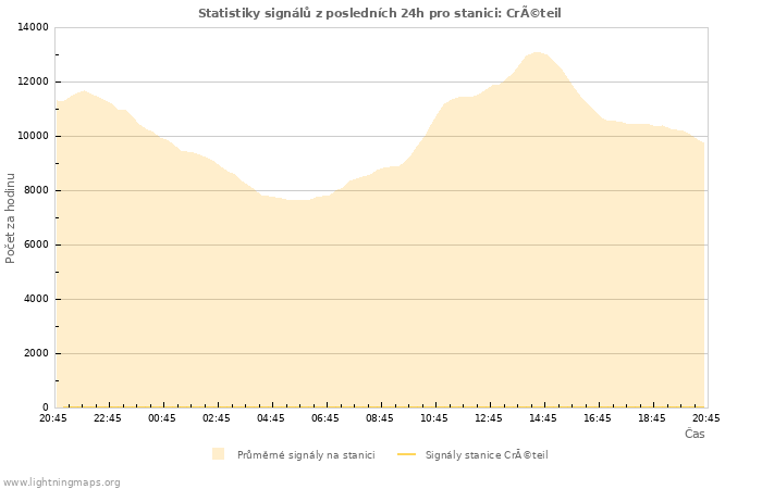 Grafy: Statistiky signálů