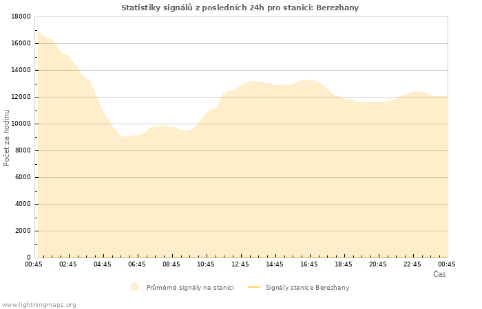 Grafy: Statistiky signálů