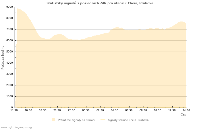 Grafy: Statistiky signálů