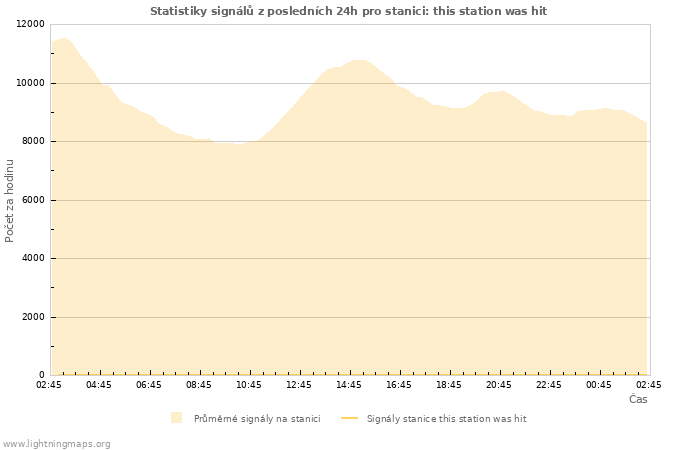 Grafy: Statistiky signálů