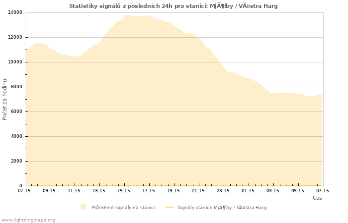 Grafy: Statistiky signálů