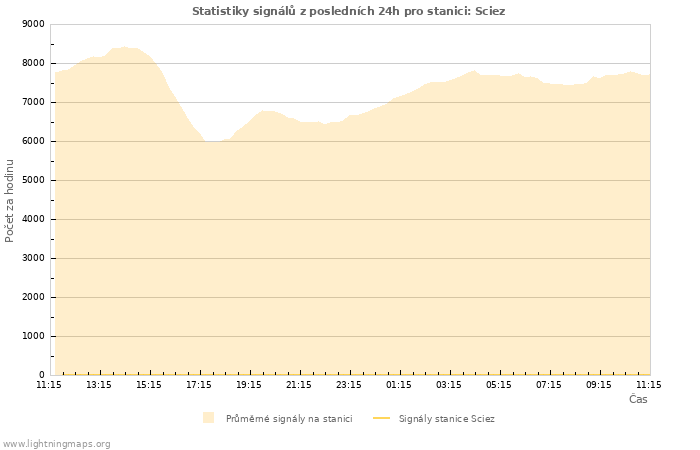 Grafy: Statistiky signálů