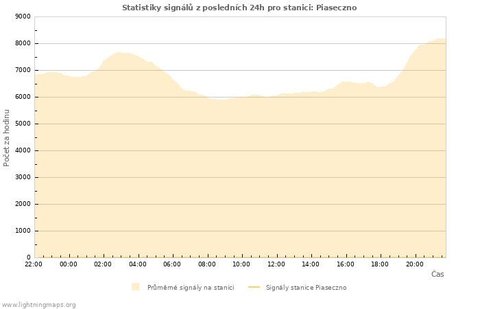 Grafy: Statistiky signálů