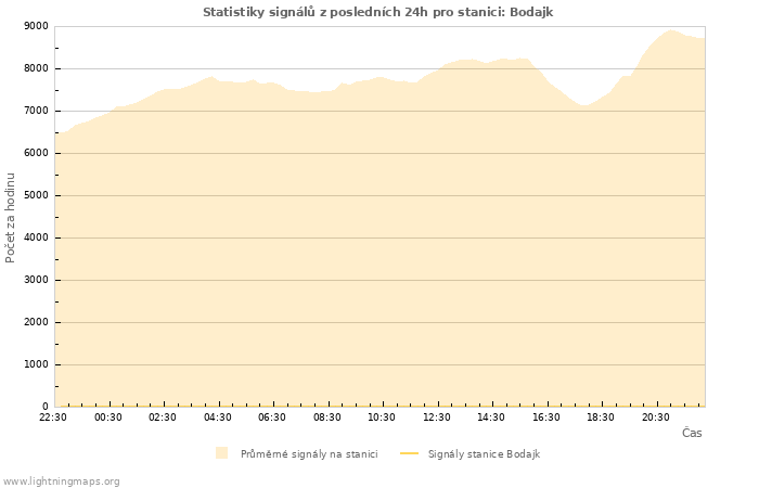 Grafy: Statistiky signálů