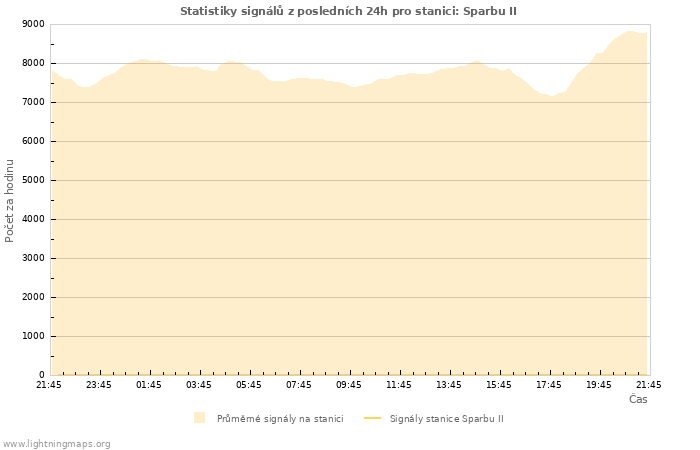 Grafy: Statistiky signálů