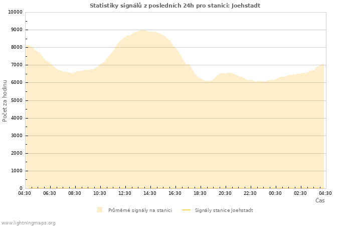 Grafy: Statistiky signálů