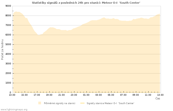 Grafy: Statistiky signálů