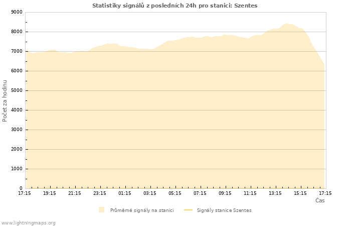 Grafy: Statistiky signálů