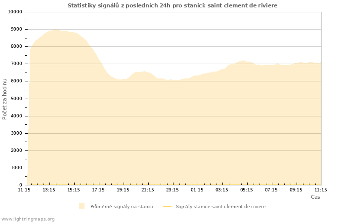 Grafy: Statistiky signálů