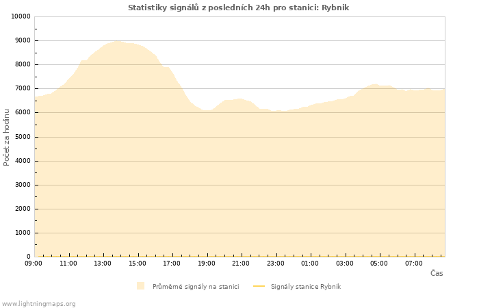 Grafy: Statistiky signálů