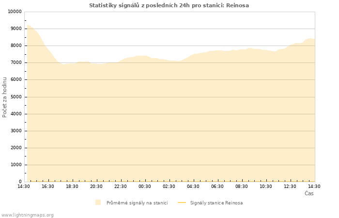 Grafy: Statistiky signálů