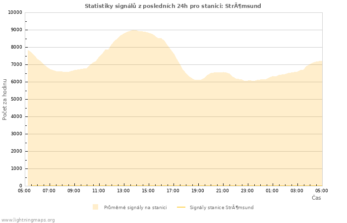 Grafy: Statistiky signálů