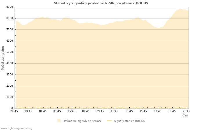 Grafy: Statistiky signálů