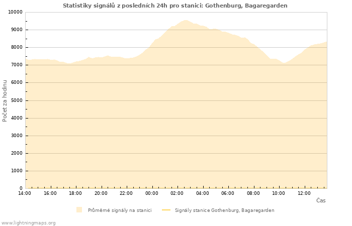 Grafy: Statistiky signálů