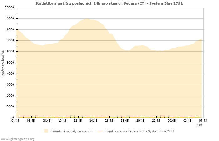 Grafy: Statistiky signálů