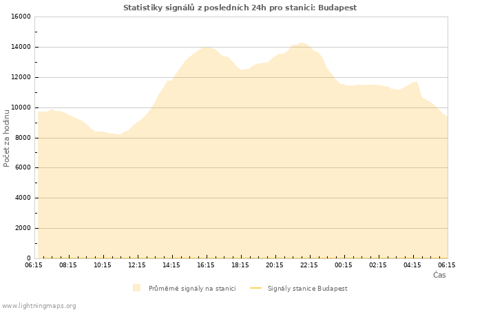 Grafy: Statistiky signálů