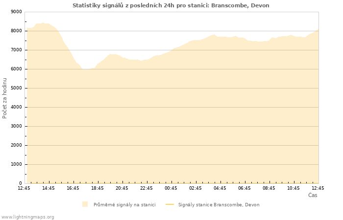 Grafy: Statistiky signálů