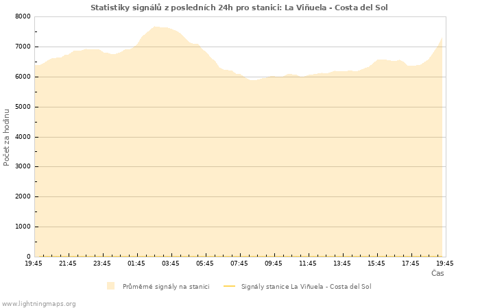 Grafy: Statistiky signálů