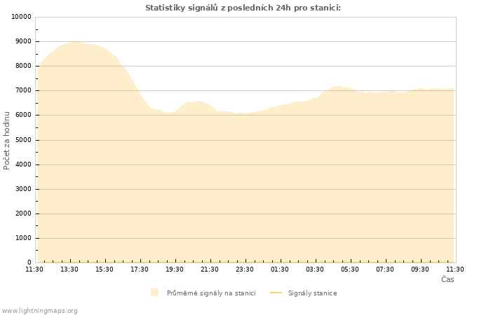 Grafy: Statistiky signálů