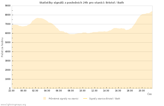 Grafy: Statistiky signálů