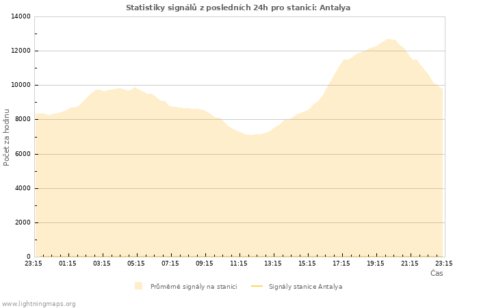 Grafy: Statistiky signálů