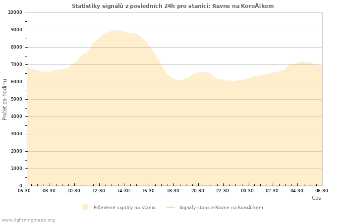 Grafy: Statistiky signálů