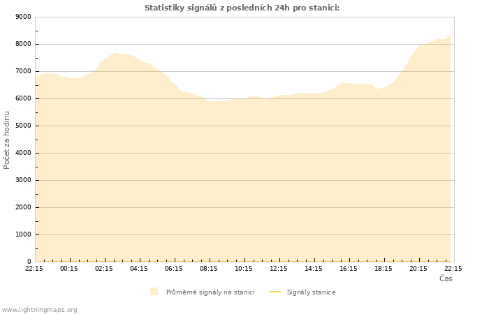 Grafy: Statistiky signálů