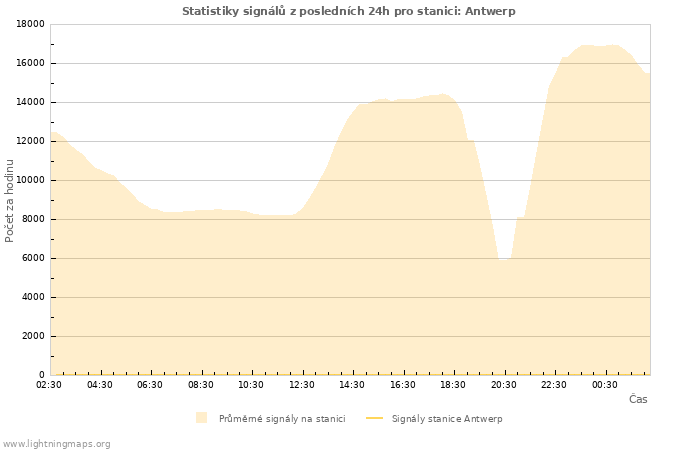 Grafy: Statistiky signálů