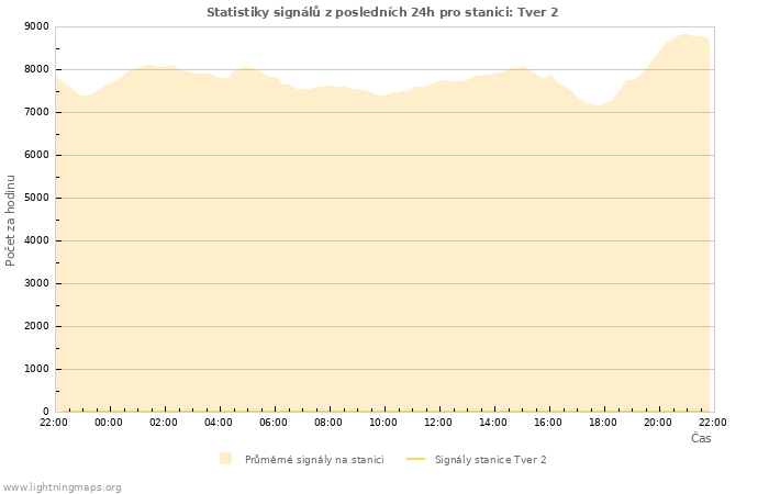 Grafy: Statistiky signálů